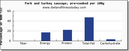 fiber and nutrition facts in pork sausage per 100g